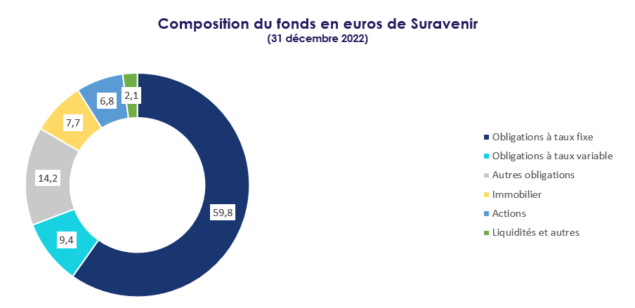 Les obligations représentent la majorité des investissements des fonds en euros