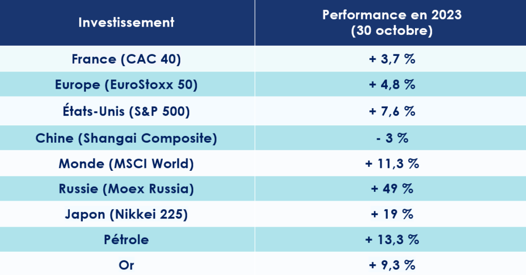 Performances des principaux indices boursiers depuis le 1er janvier 2023