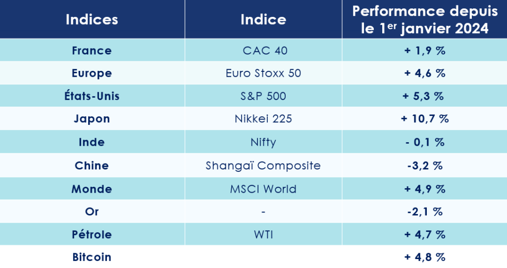Performances des principaux indices boursiers mondiaux depuis le 1er janvier 2024