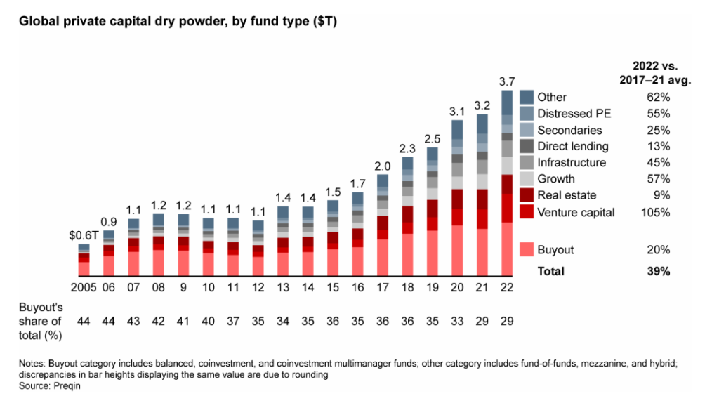 Private Equity : Dry Powder