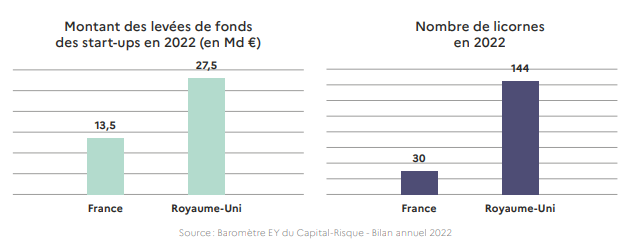 Le marché du capital innovation en France et au Royaume-Uni