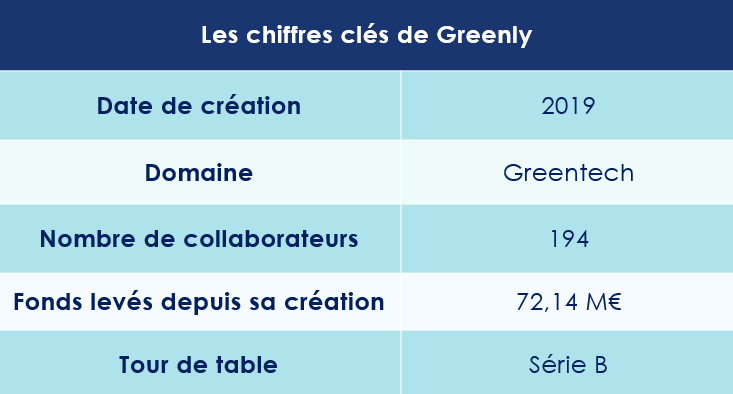 Les chiffres clés de la start-up Greenly