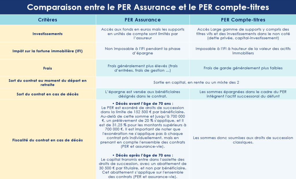 Plan d'épargne retraite (PER) : comparaison entre un PER bancaires (compte-titres) et PER Assurance