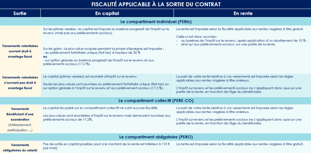 Plan d'épargne retraite (PER) : la fiscalité à la sortie