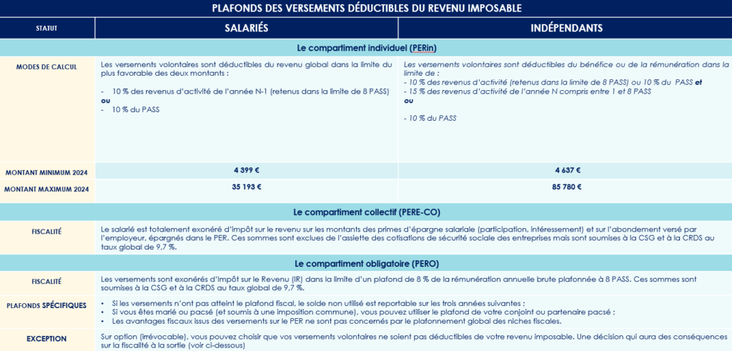 Plan d'épargne retraite (PER) : les plafonds de versements