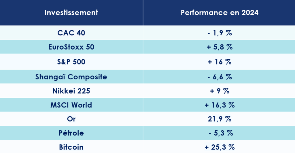 Performances des principaux indices boursiers depuis le 1er janvier 2024