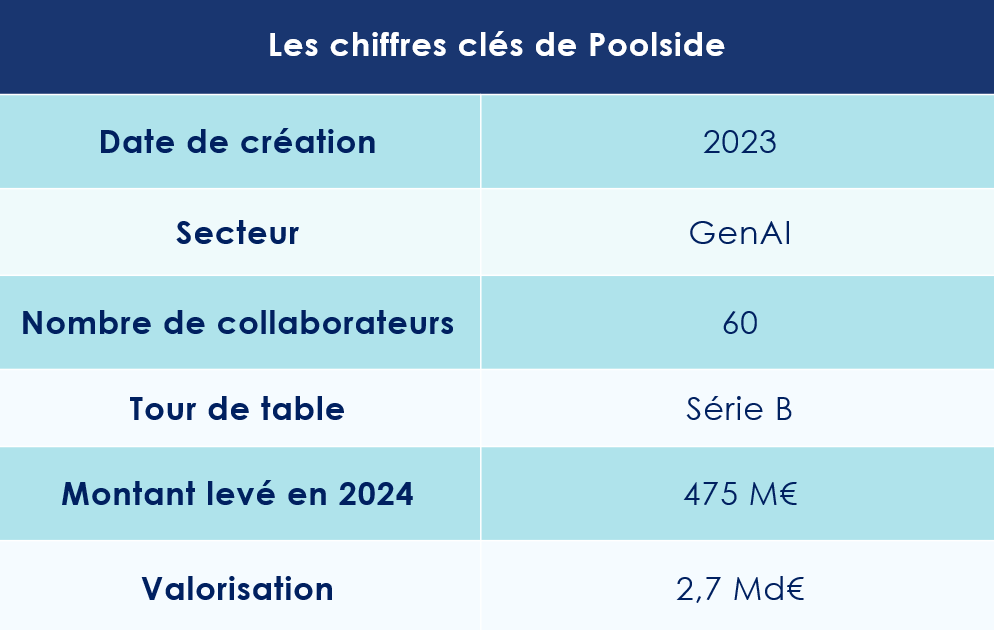 Les chiffres clés de Poolside