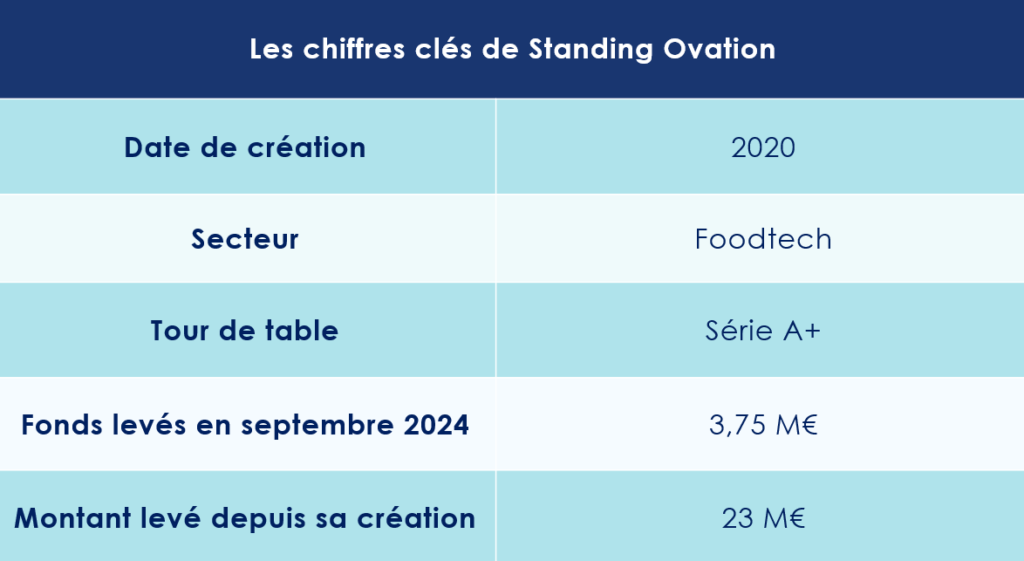 Les chiffres clés de la start-up Standing Ovation