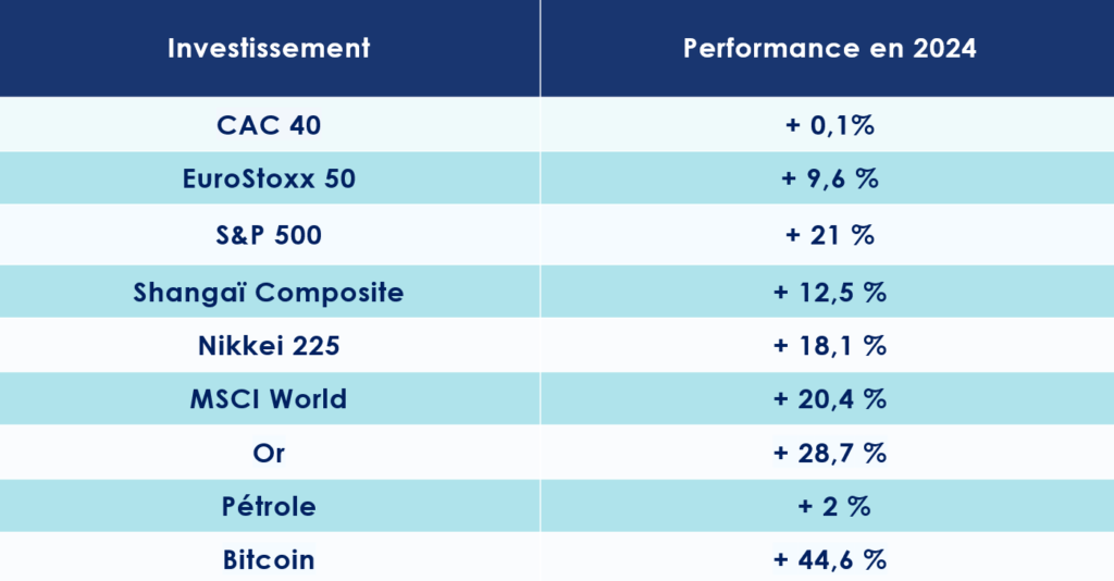 Les performances des principales classes d'actifs depuis le 1er janvier 2024.