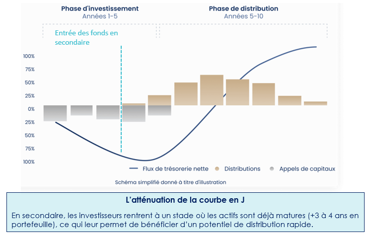 Les fonds secondaires : une courbe en J des investissements