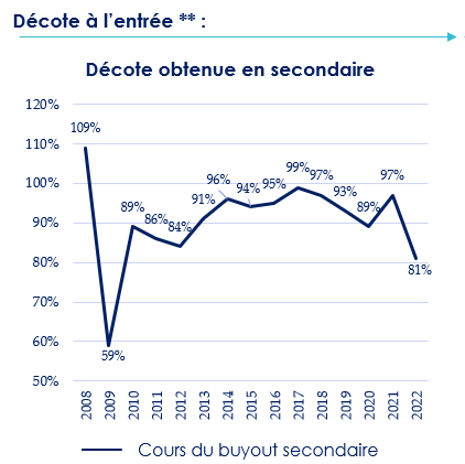 La décote appliquée aux fonds secondaires de private equity