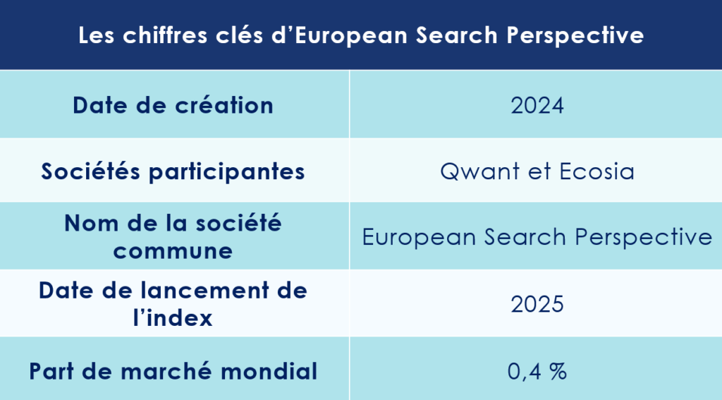 , une initiative menée par Qwant et Ecosia