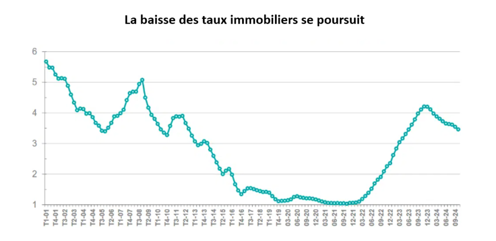 Opération d'OBO immobilier : l'évolution des taux d'intérêt