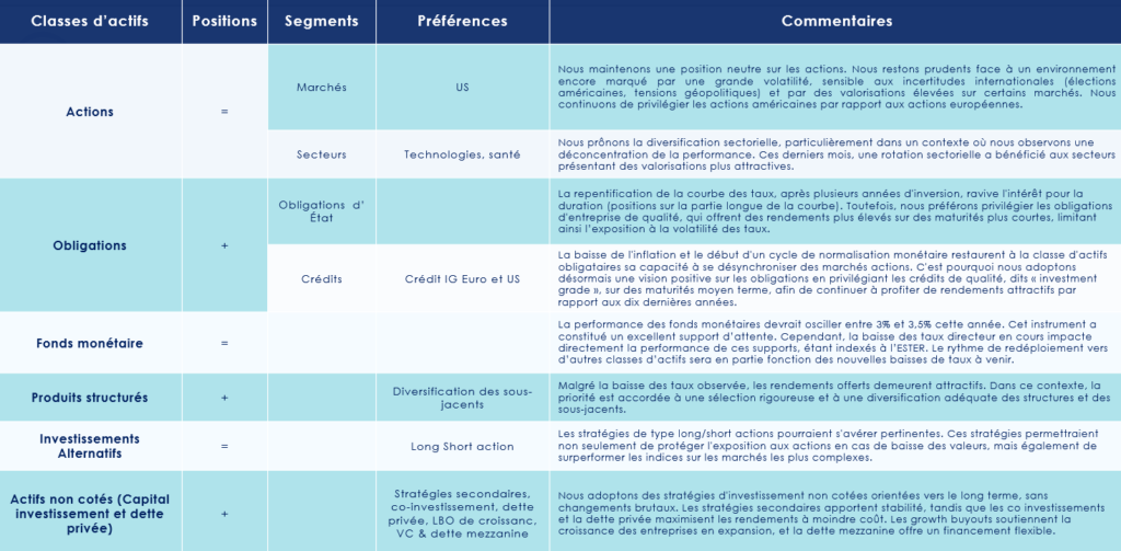 Les convictions de Scala Patrimoine sur les différentes classes d'actifs