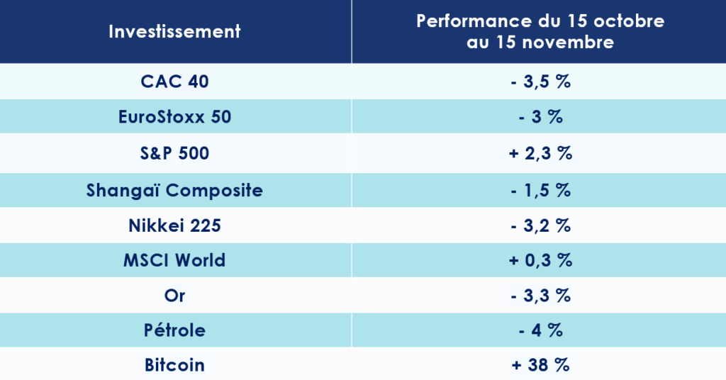 Tableau de performance des indices boursiers pour le mois de novembre 2024