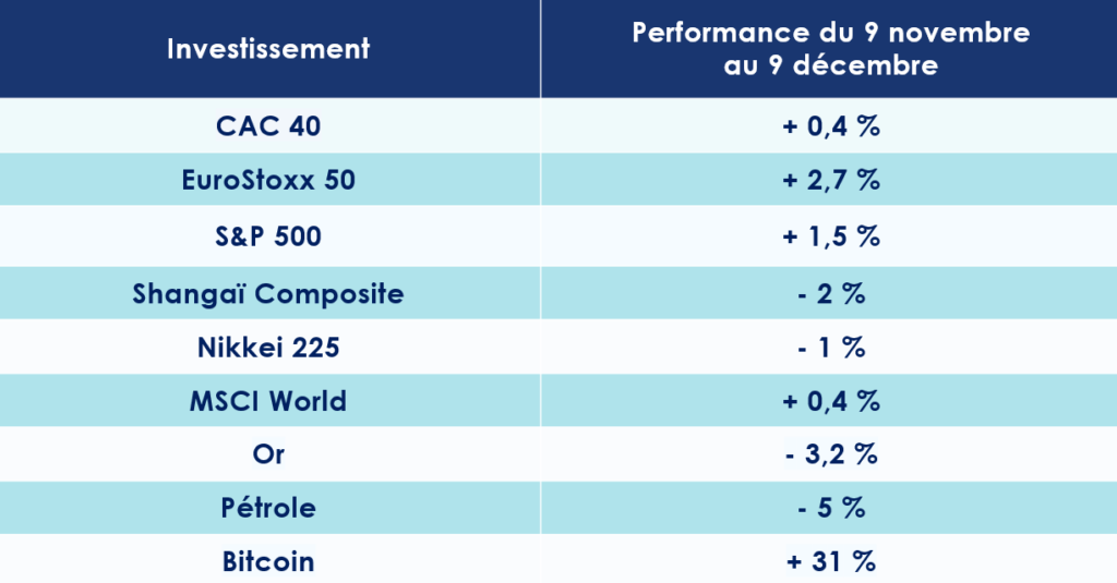 Les performances des principaux indices boursiers en décembre 2024