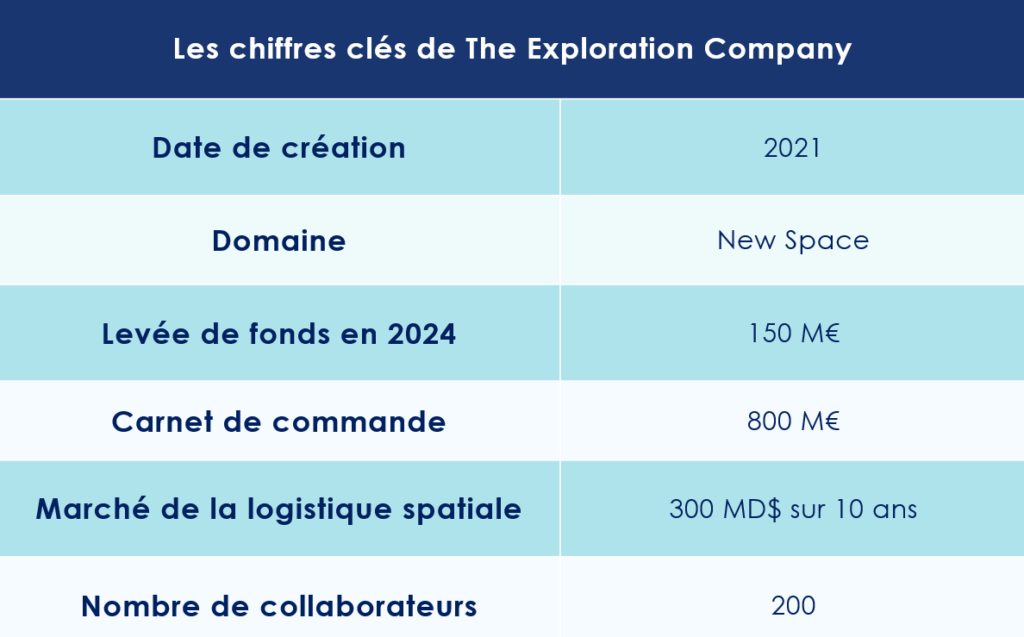 Les chiffres clés de The Exploration Company