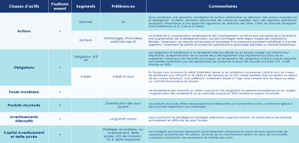 Les convictions d'investissement de Scala Patrimoine sur les marchés financiers