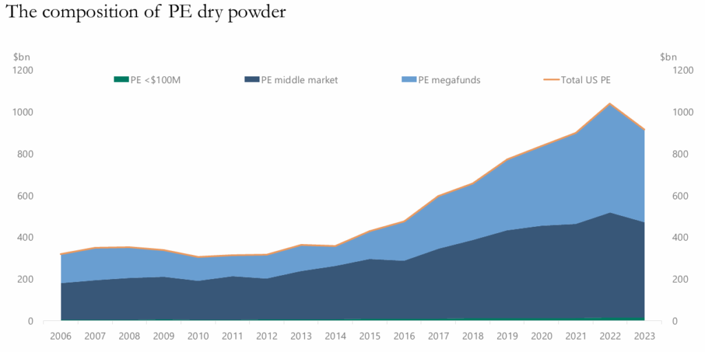 Private equity : Dry Powder