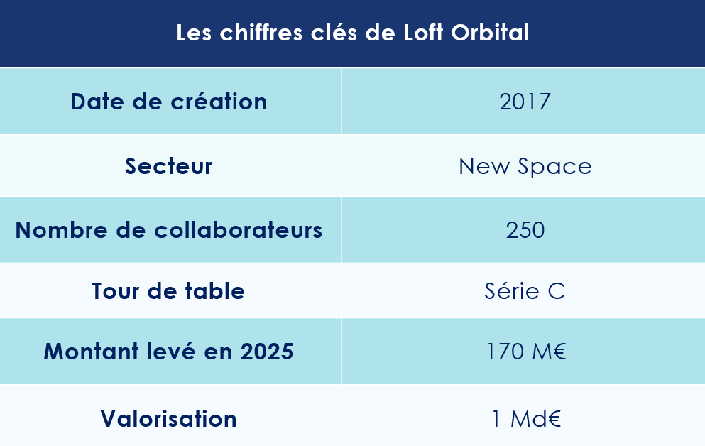 Les chiffres clés de Loft Orbital