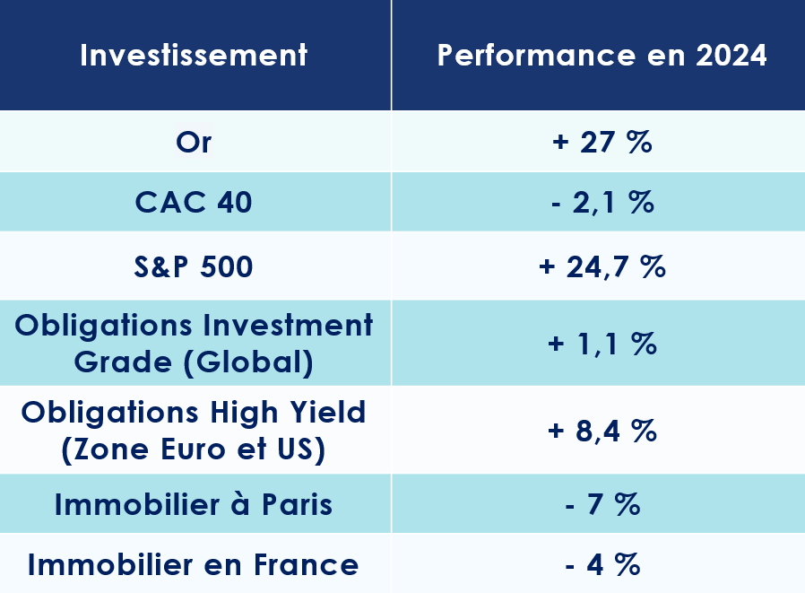 Placements : les performances des grandes classes d'actifs en 2024