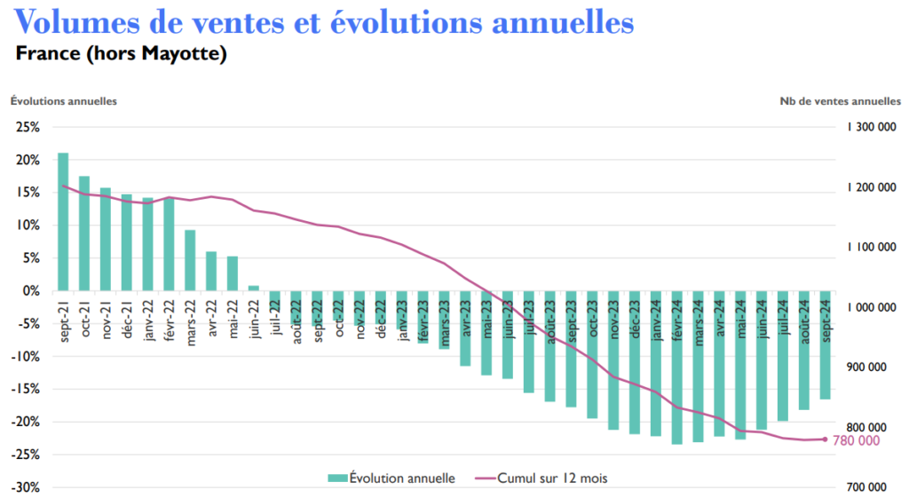 Baisse du nombre de ventes immobilières