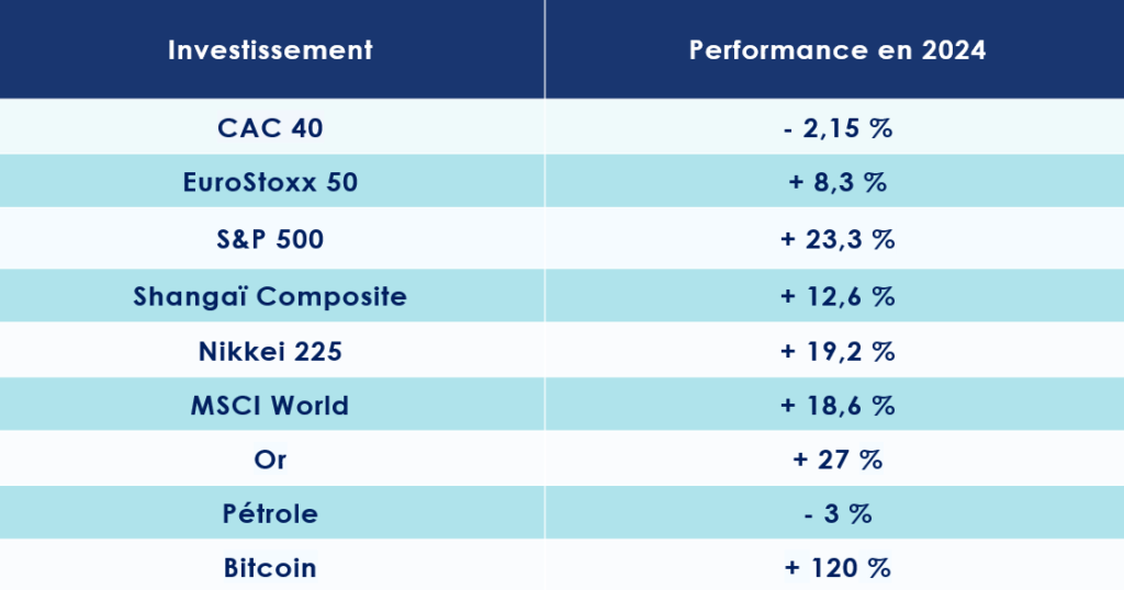 Performances 2024 sur les marchés financiers