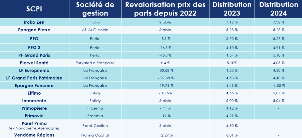 Les performances des SCPI phares du marché en 2024