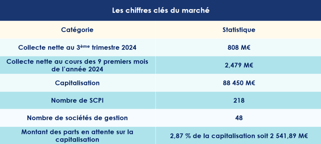 Les chiffres clés du marché des SCPI