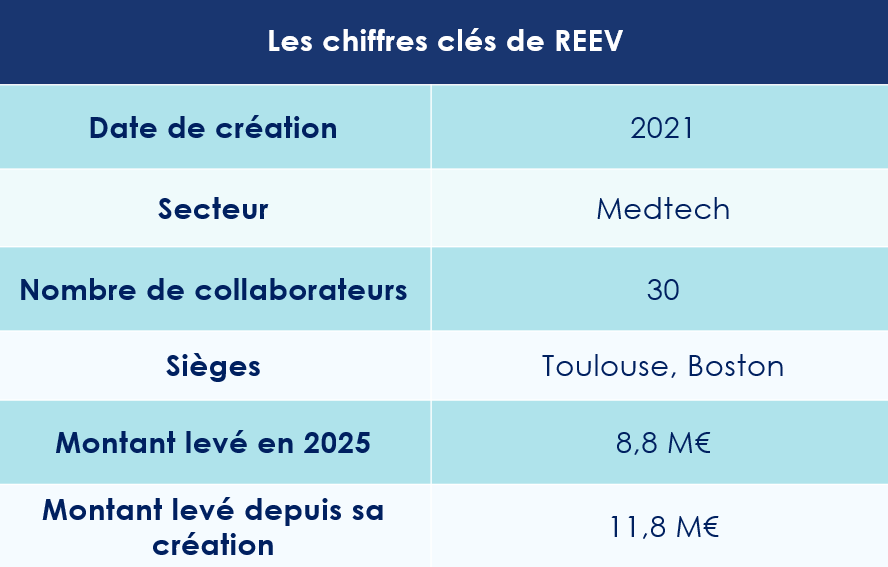 Les chiffres clés de REEV