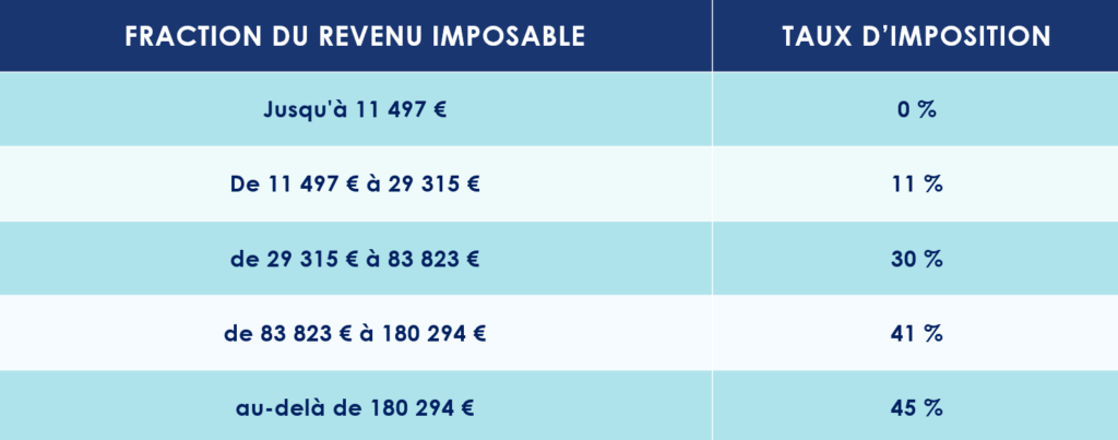 Barème de l'impôt sur le revenu 2025