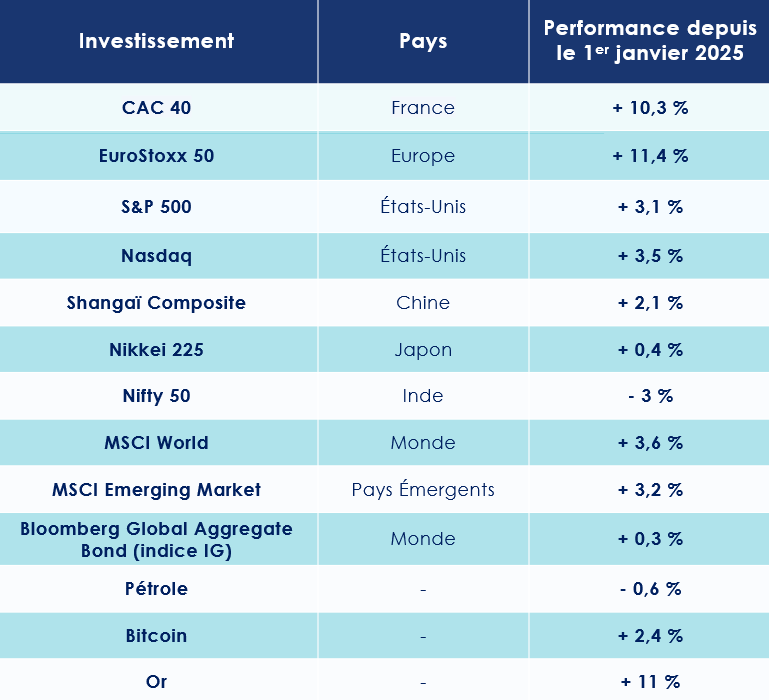 Performances des grands indices boursiers depuis le 1er janvier 2025