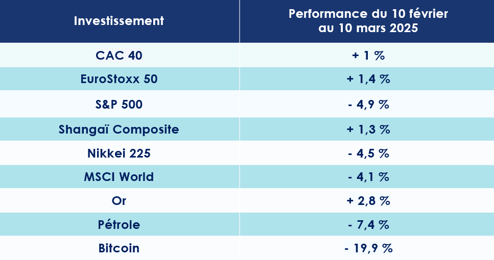 Les performances sur les marchés financiers