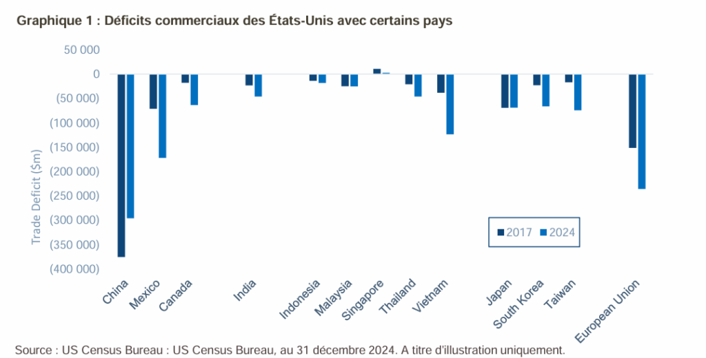 Les déficits commerciaux des États-Unis