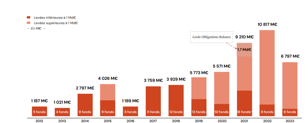 Les Levées de fonds en France en 2023