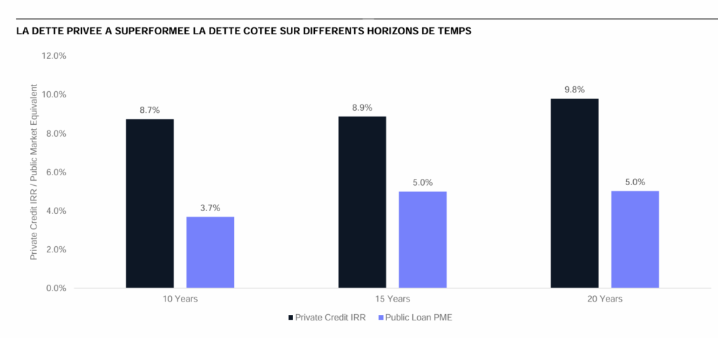 Les Performances de la dette privée