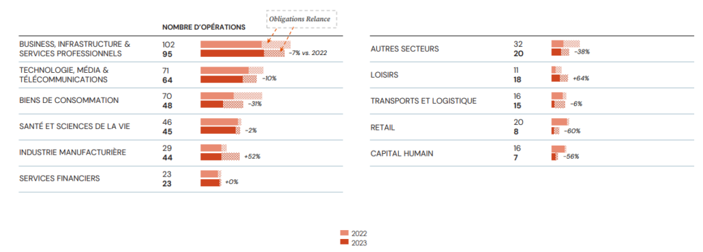 Les secteurs faisant appel à la dette privée