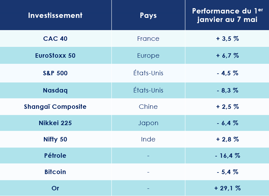Les Performances des marchés financiers