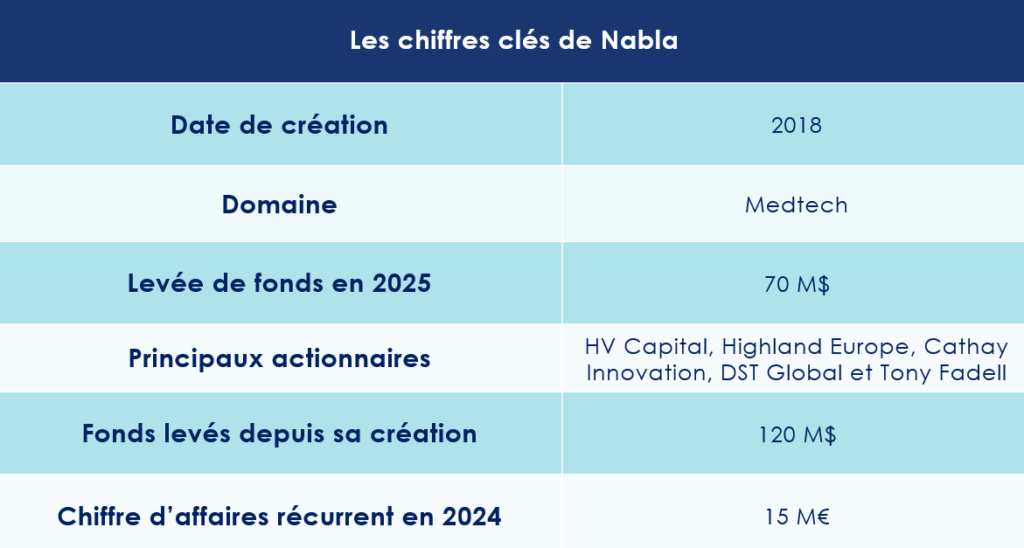 Les chiffres clés de Nabla