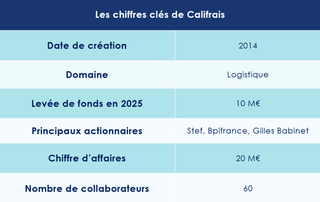 Les chiffres clés de Califrais