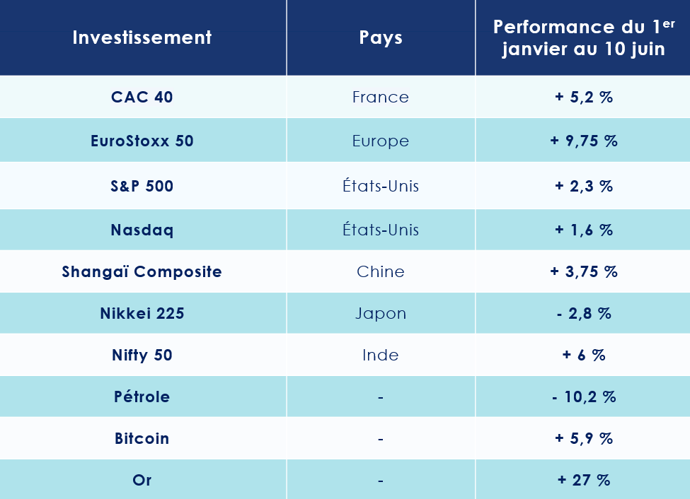 Performance des marchés financiers - Juin 2025