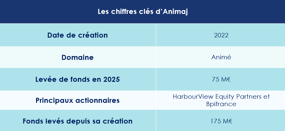 Les Chiffres clés d'Animaj
