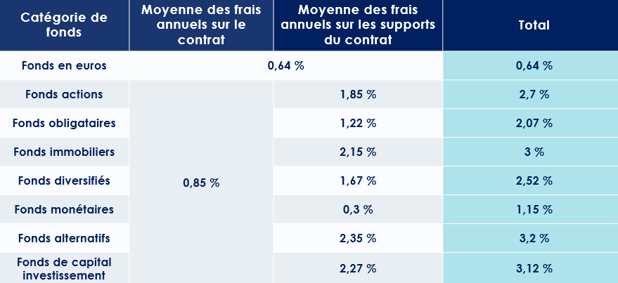 Les frais appliqués sur les contrats d'assurance-vie
