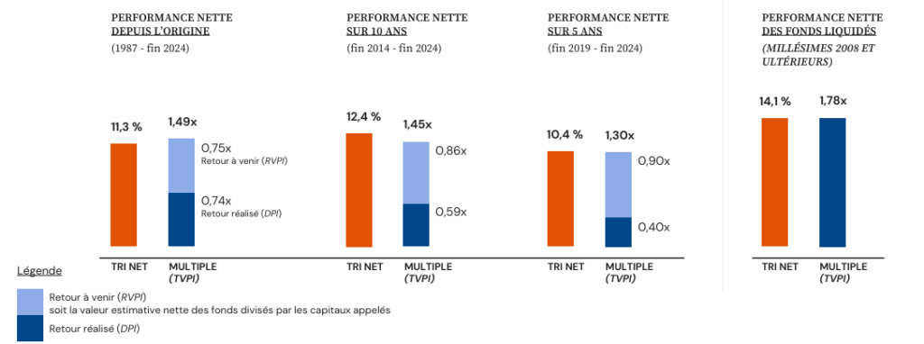 Les performances du private equity