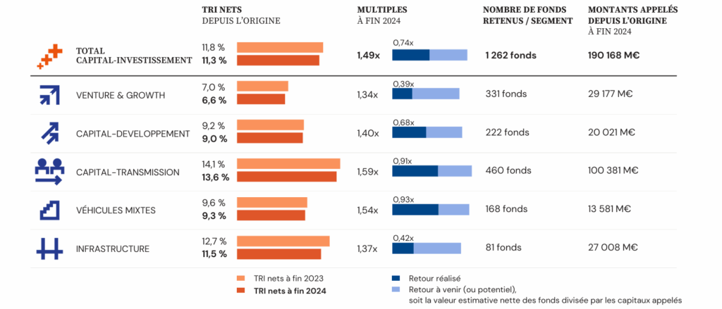 Les performances de la classe d'actifs sur les différents segments