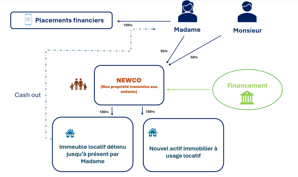 La structuration patrimoniale