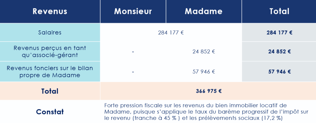 Les revenus du couple