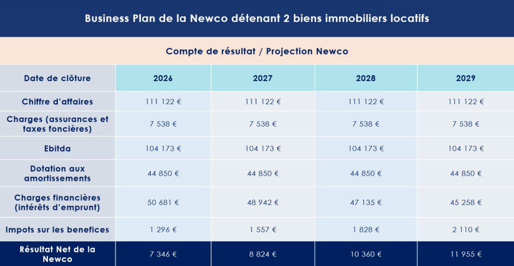 Business Plan de la Newco