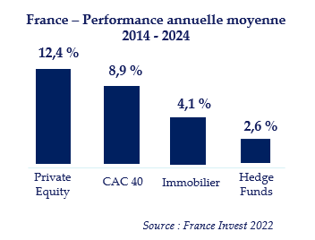 Les performances du capital investissement, par rapport aux autres classes d'actifs