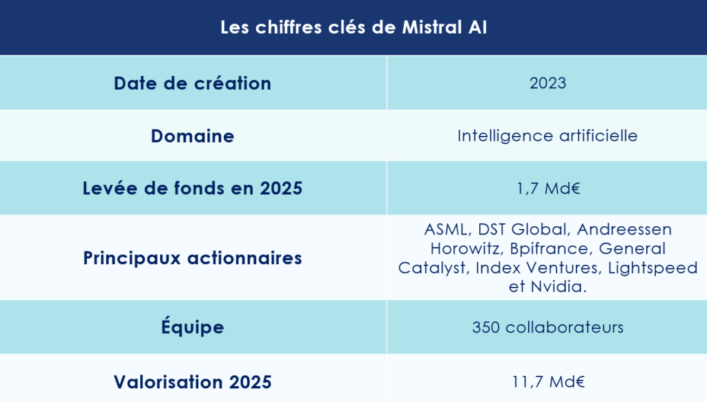 Les chiffres clés de Mistral AI